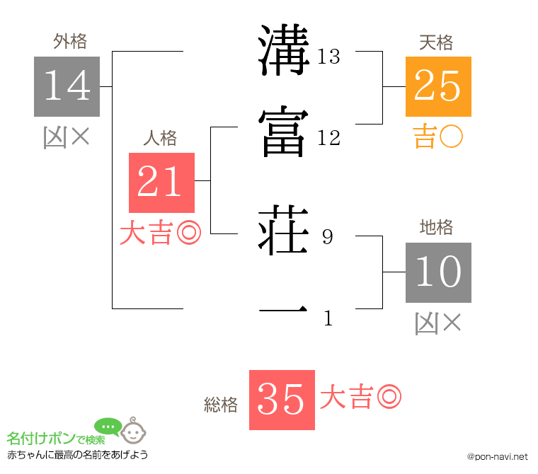 溝富 荘一さんの姓名判断結果