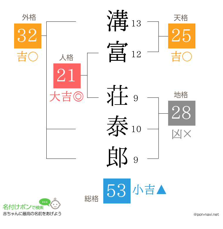 溝富 荘泰郎さんの姓名判断結果