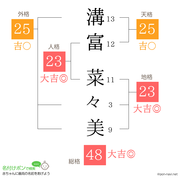 溝富 菜々美さんの姓名判断結果