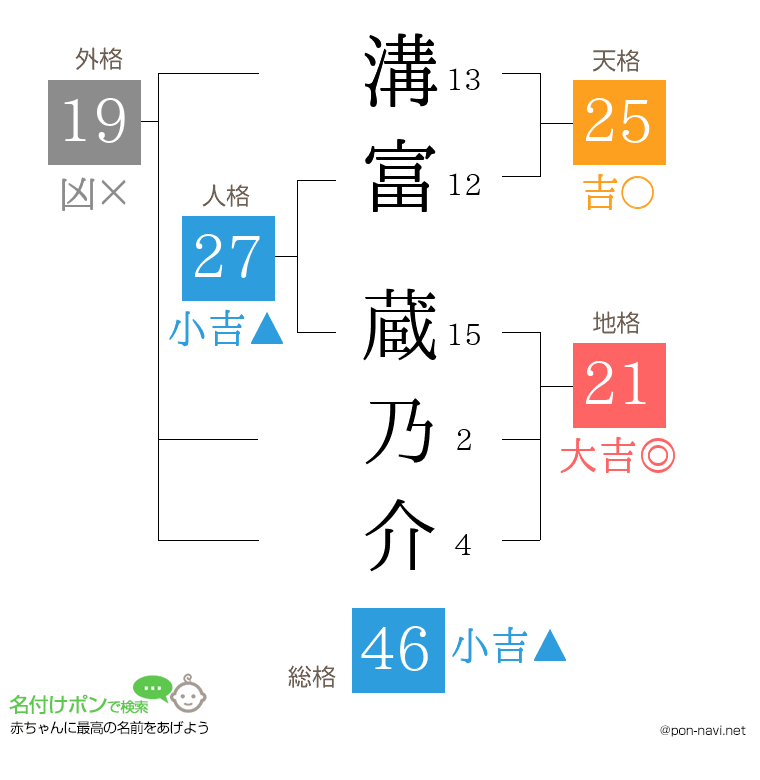 溝富 蔵乃介さんの姓名判断結果