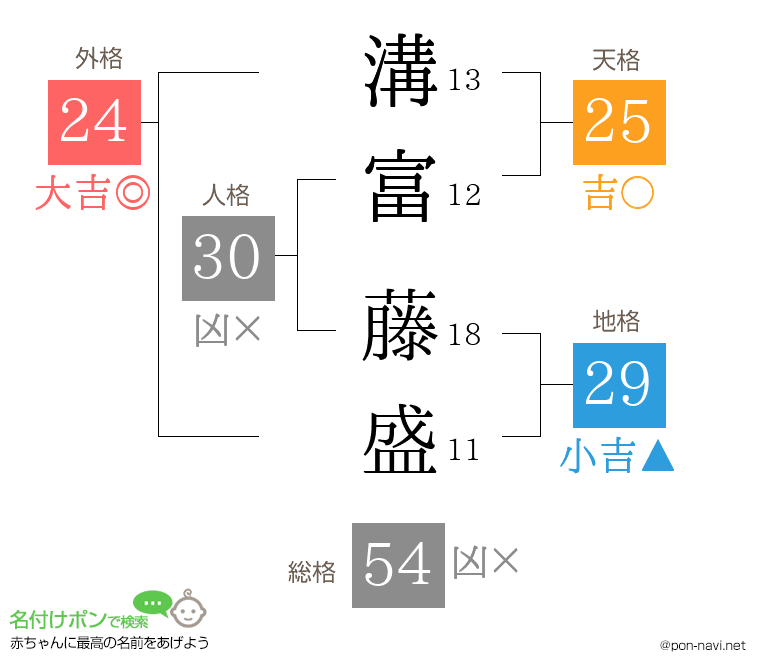 溝富 藤盛さんの姓名判断結果