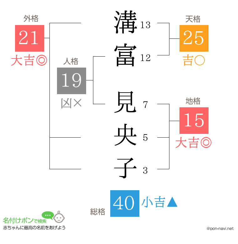 溝富 見央子さんの姓名判断結果