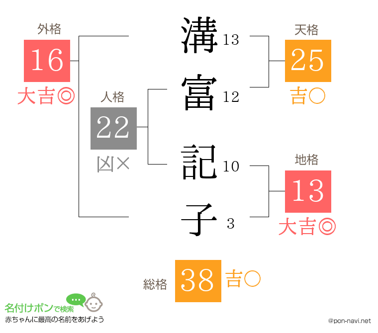 溝富 記子さんの姓名判断結果