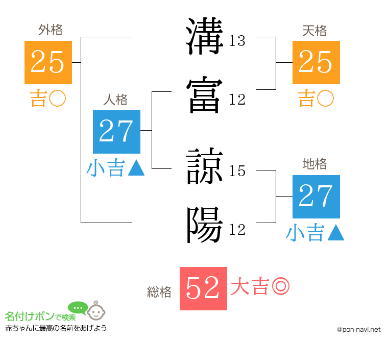 溝富 諒陽さんの姓名判断結果