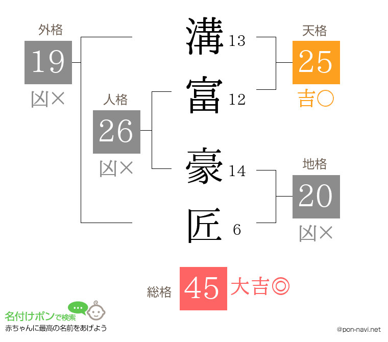 溝富 豪匠さんの姓名判断結果