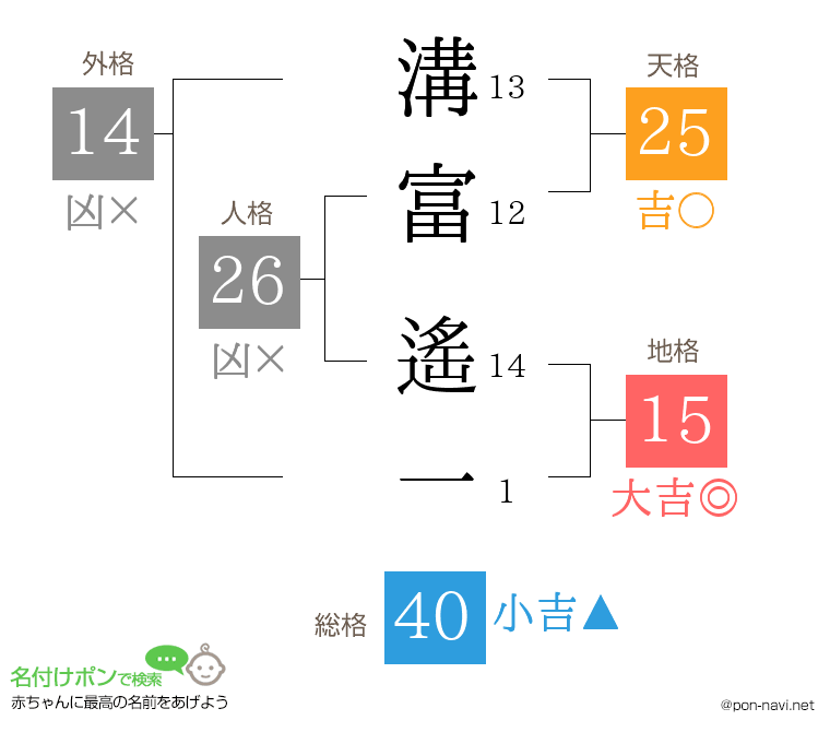 溝富 遙一さんの姓名判断結果