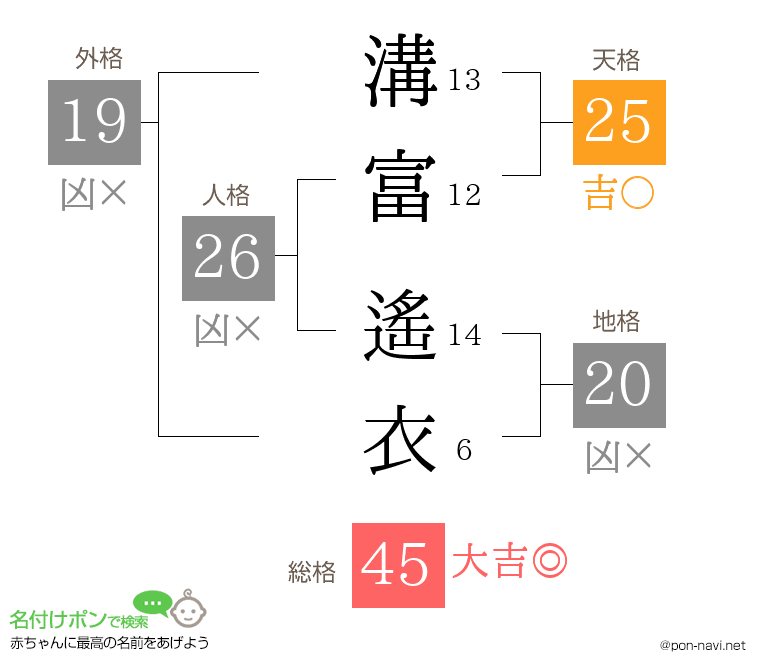 溝富 遙衣さんの姓名判断結果