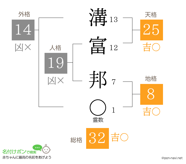 溝富 邦さんの姓名判断結果
