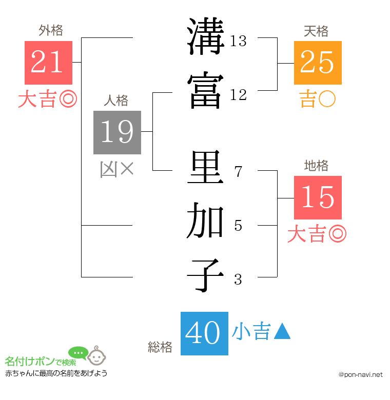 溝富 里加子さんの姓名判断結果