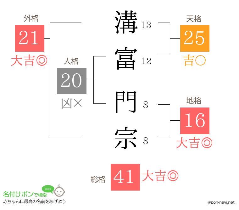 溝富 門宗さんの姓名判断結果