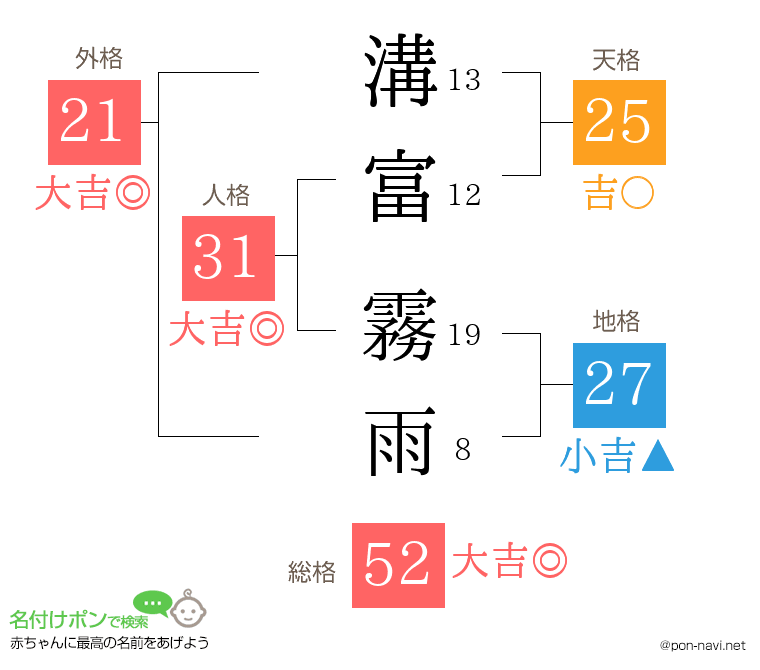 溝富 霧雨さんの姓名判断結果