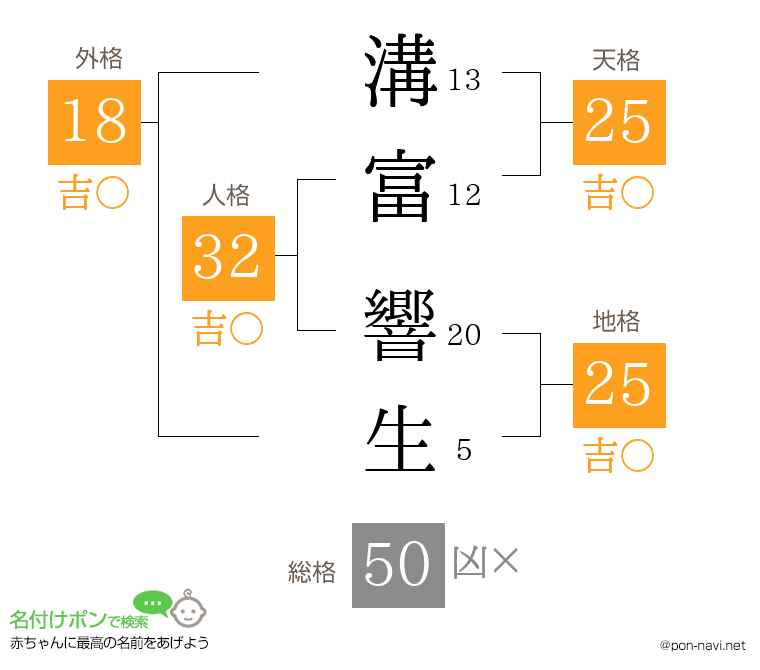 溝富 響生さんの姓名判断結果