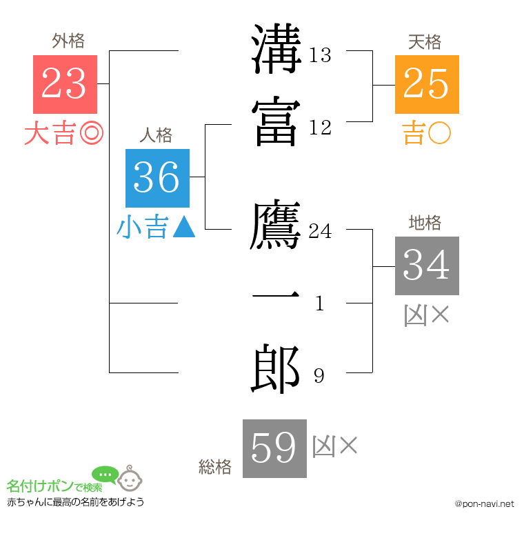 溝富 鷹一郎さんの姓名判断結果