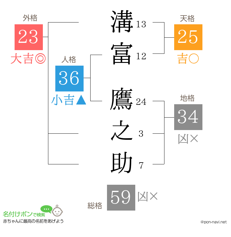 溝富 鷹之助さんの姓名判断結果
