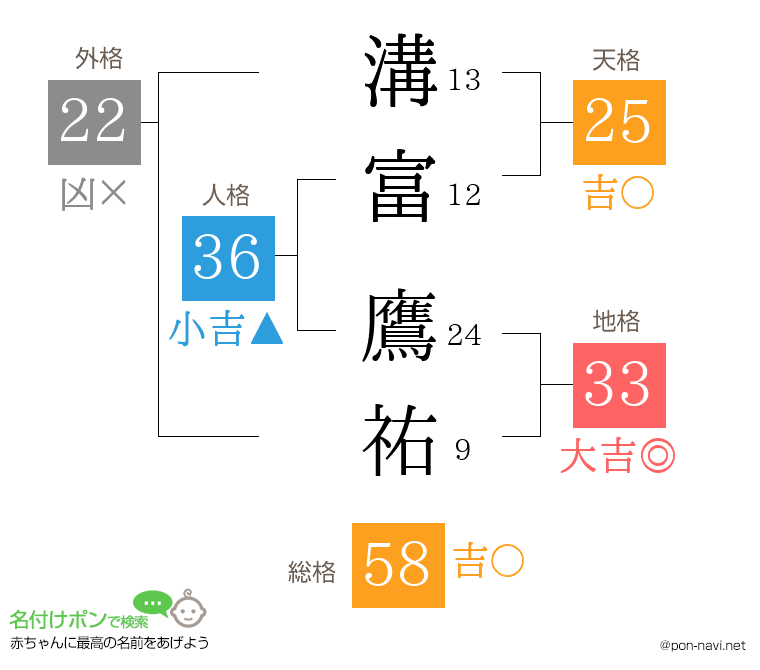溝富 鷹祐さんの姓名判断結果