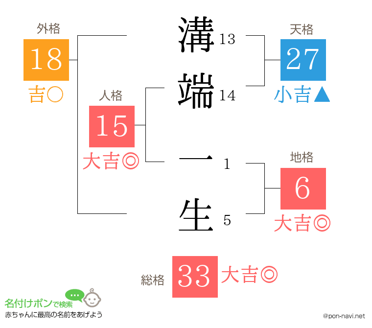 溝端 一生さんの姓名判断結果