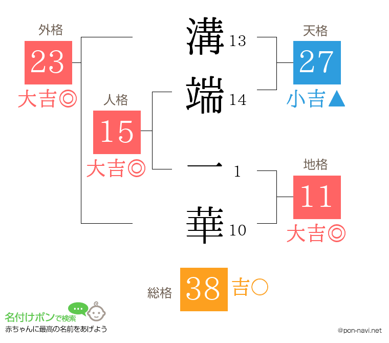 溝端 一華さんの姓名判断結果