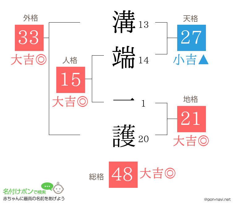 溝端 一護さんの姓名判断結果