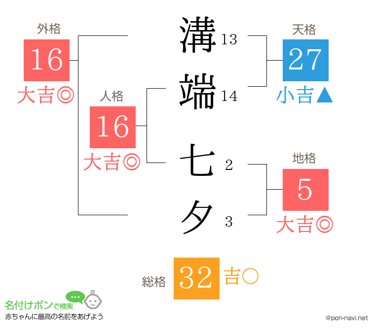 溝端 七夕さんの姓名判断結果