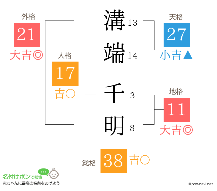 溝端 千明さんの姓名判断結果