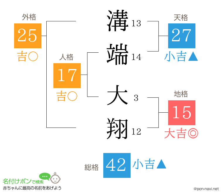 溝端 大翔さんの姓名判断結果