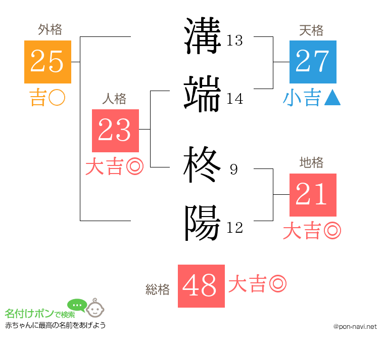 溝端 柊陽さんの姓名判断結果