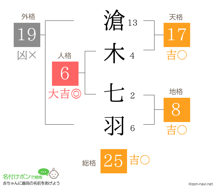 滄木 七羽さんの姓名判断結果