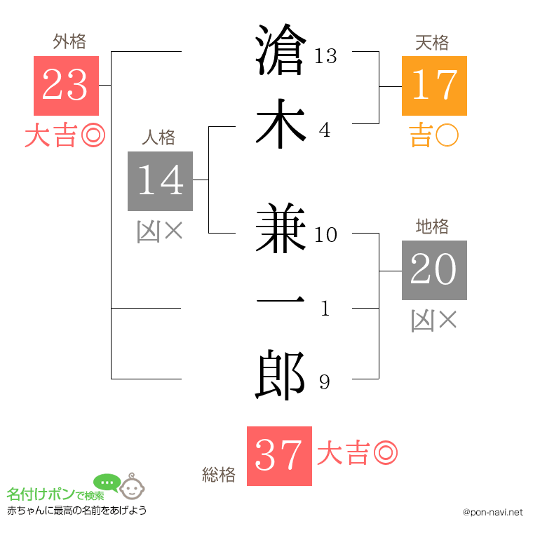 滄木 兼一郎さんの姓名判断結果
