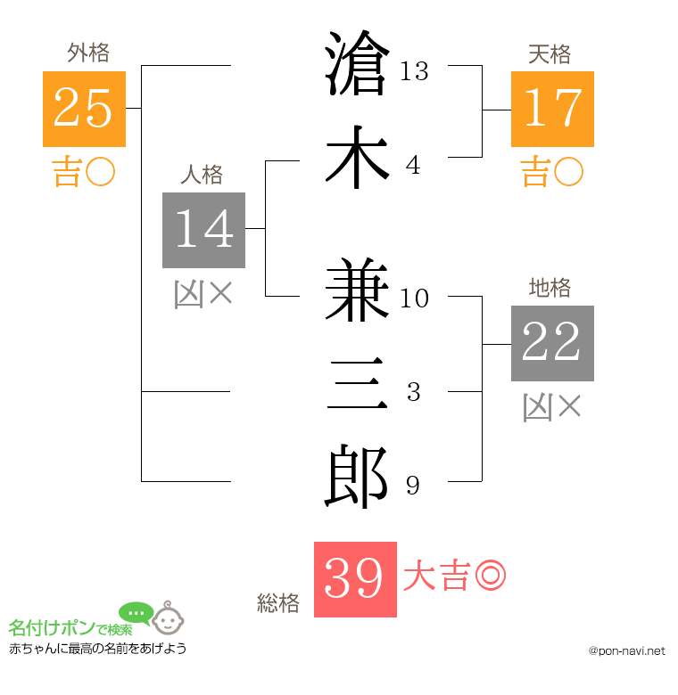 滄木 兼三郎さんの姓名判断結果