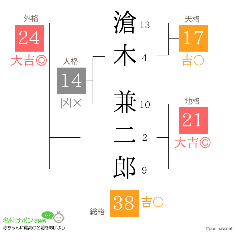 滄木 兼二郎さんの姓名判断結果