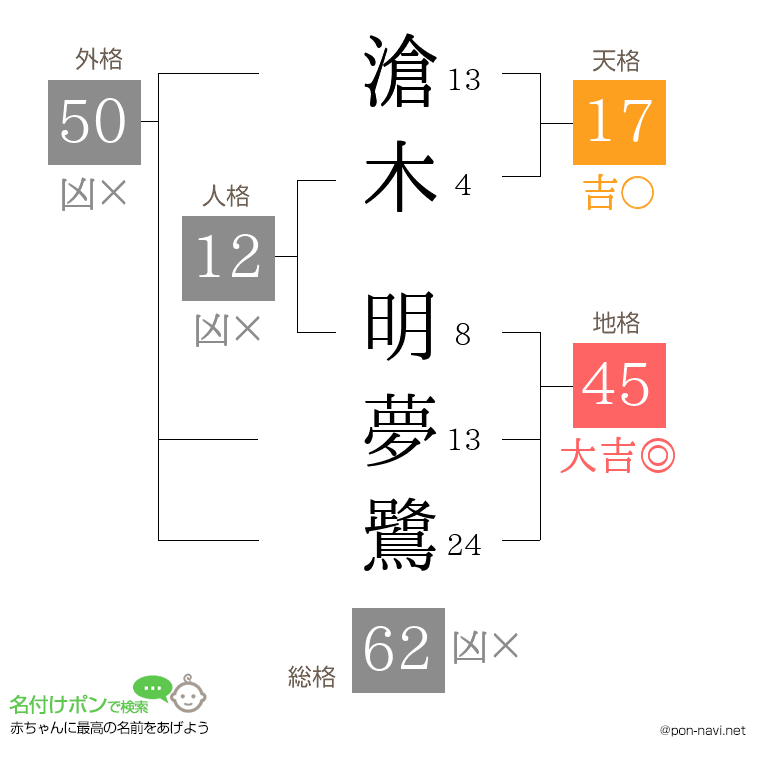 滄木 明夢鷺さんの姓名判断結果