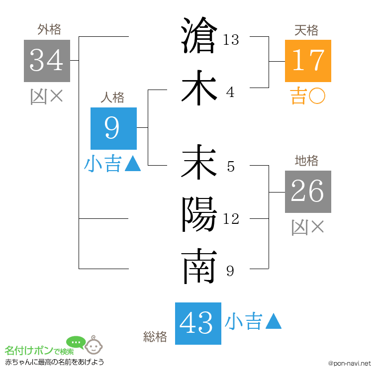 滄木 末陽南さんの姓名判断結果
