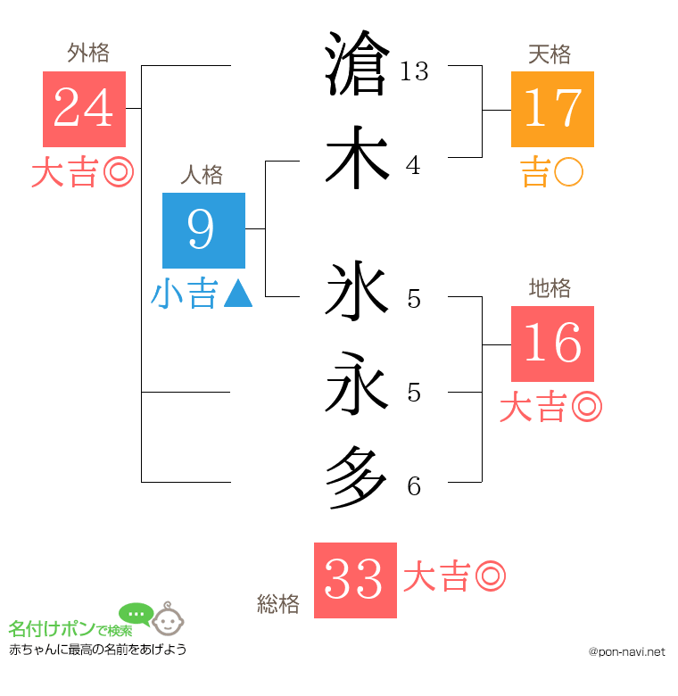 滄木 氷永多さんの姓名判断結果