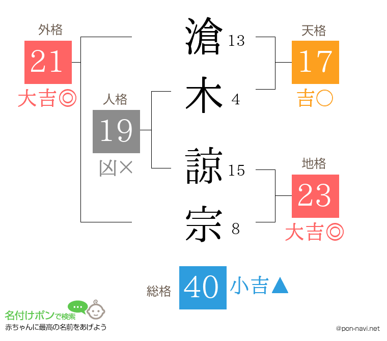 滄木 諒宗さんの姓名判断結果
