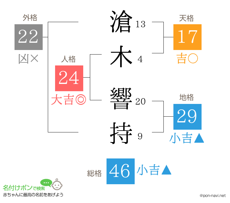 滄木 響持さんの姓名判断結果