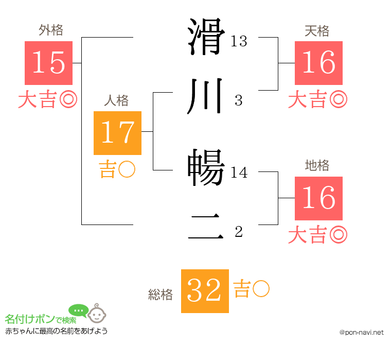 滑川 暢二さんの姓名判断結果