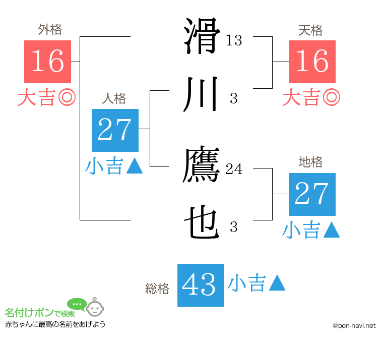 滑川 鷹也さんの姓名判断結果