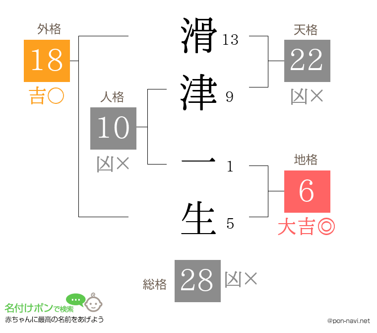 滑津 一生さんの姓名判断結果