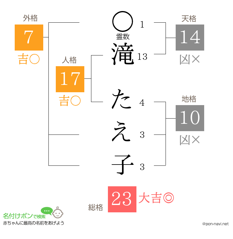 滝 たえ子さんの姓名判断結果