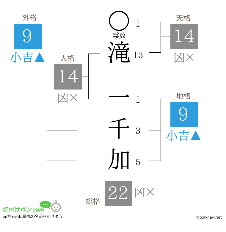 滝 一千加さんの姓名判断結果