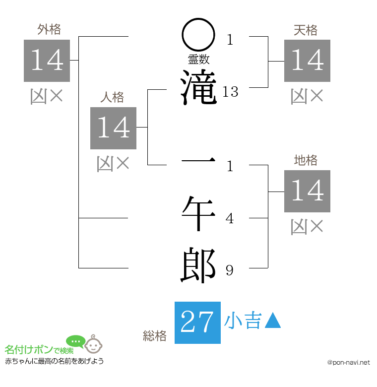 滝 一午郎さんの姓名判断結果