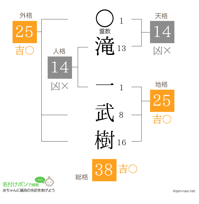 滝 一武樹さんの姓名判断結果