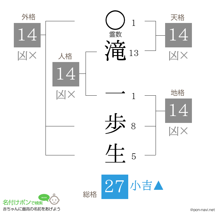 滝 一歩生さんの姓名判断結果