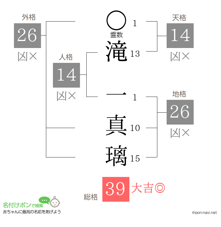 滝 一真璃さんの姓名判断結果