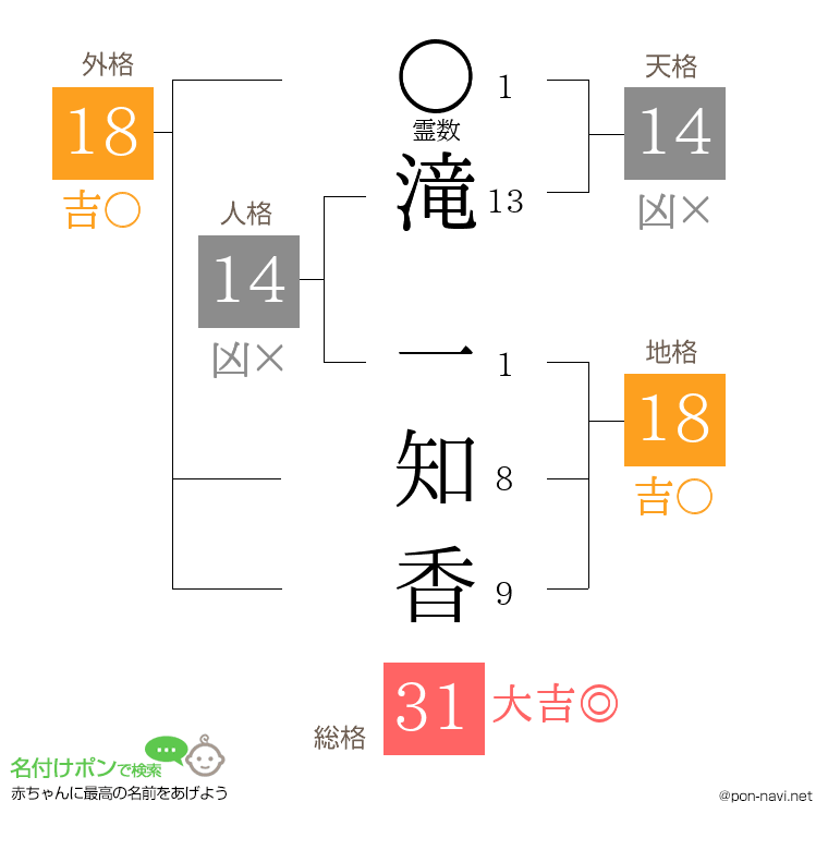 滝 一知香さんの姓名判断結果