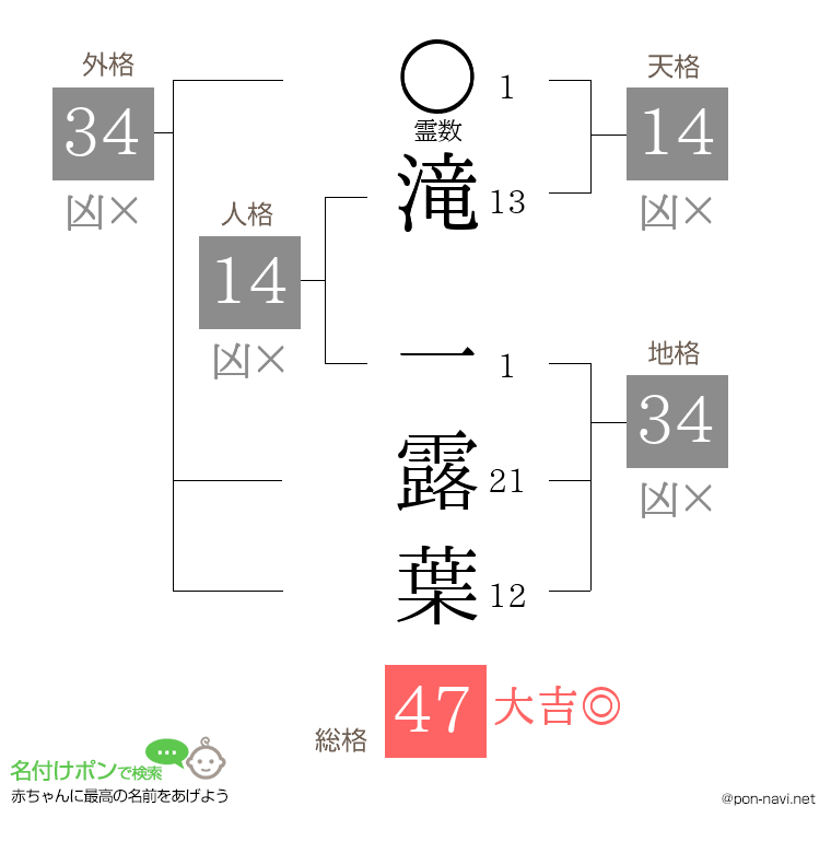 滝 一露葉さんの姓名判断結果