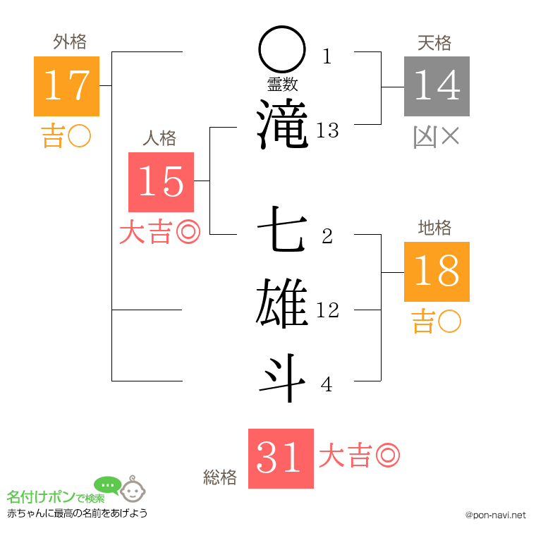 滝 七雄斗さんの姓名判断結果