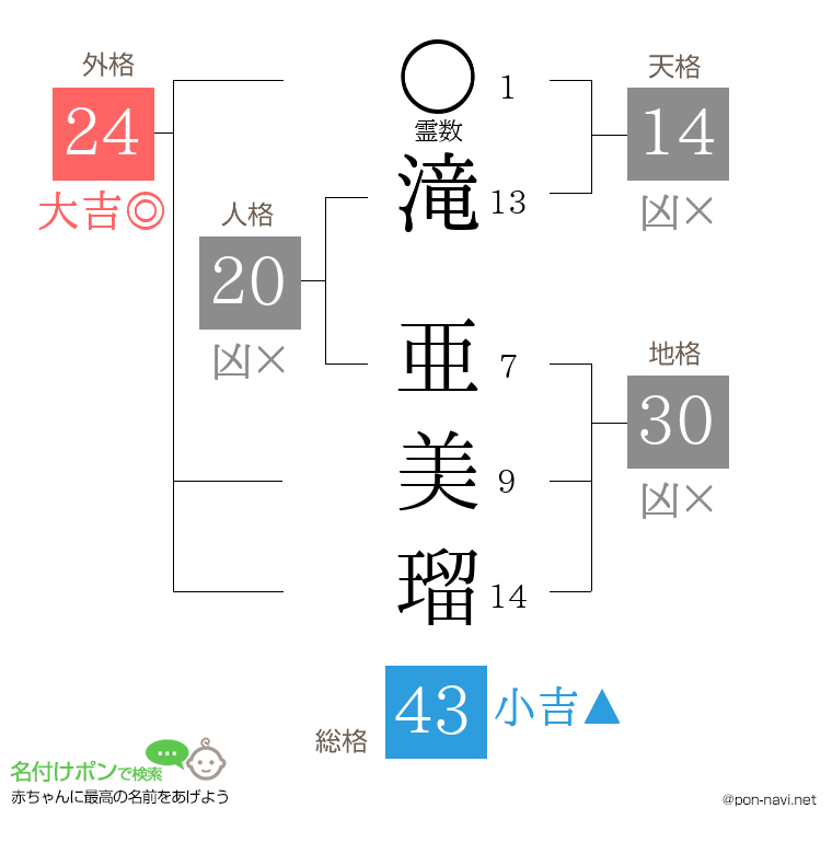 滝 亜美瑠さんの姓名判断結果