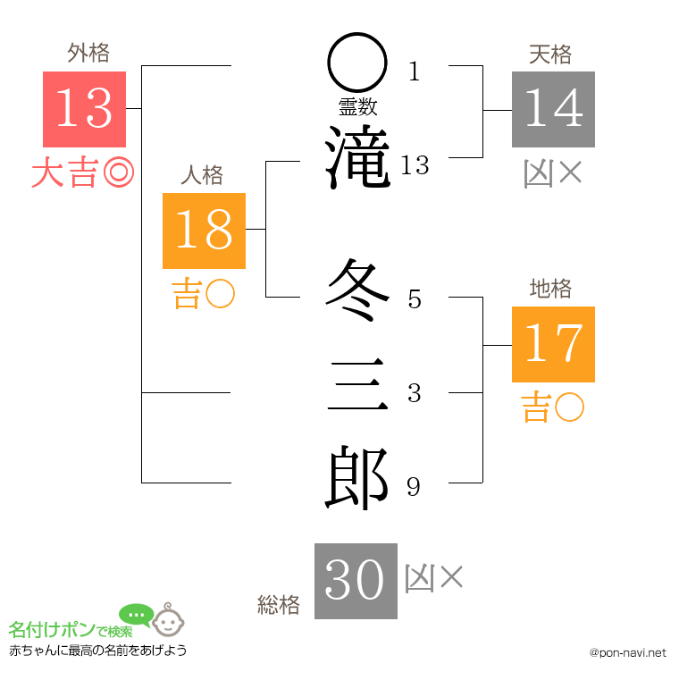 滝 冬三郎さんの姓名判断結果