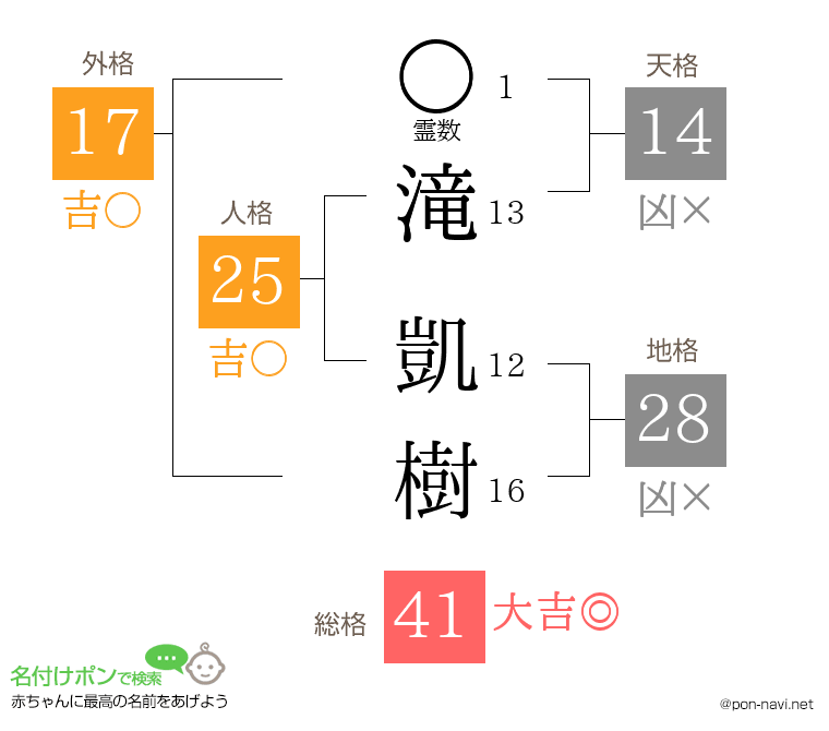 滝 凱樹さんの姓名判断結果